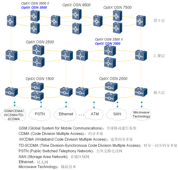 華為OSN3500網(wǎng)絡(luò)地位,OSN3500網(wǎng)絡(luò)應(yīng)用(圖2)