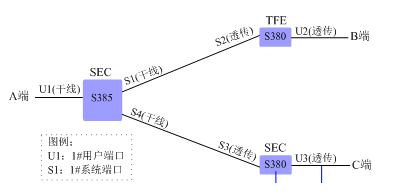 ZXMP S385-SEC單板以太網(wǎng)業(yè)務(wù)不通(圖1)