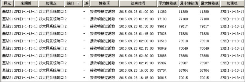 ZXMP S330全網(wǎng)多塊SFE板不定期的復(fù)位重啟(圖3)