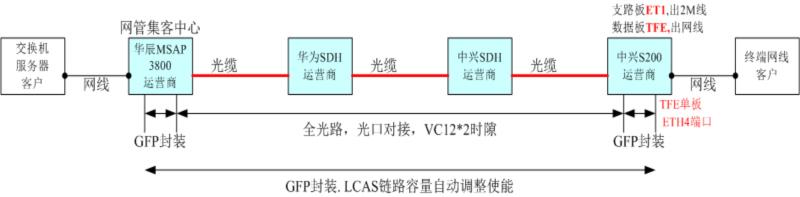 ZXMP S200某運(yùn)營(yíng)商業(yè)務(wù)無(wú)法正常開通大客戶業(yè)務(wù)問(wèn)題(圖1)