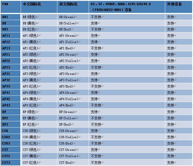 ZXCTN 6500設(shè)備擴容操作上報“當(dāng)前設(shè)備版本不支持當(dāng)前PHB配置”案例分析(圖2)